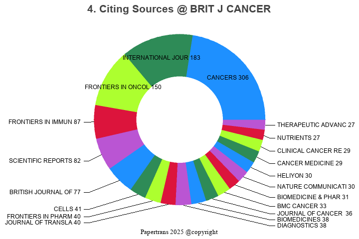 期刊影响因子2024/2025: BRITISH JOURNAL OF CANCER, BRIT J CANCER, ISSN:0007 ...