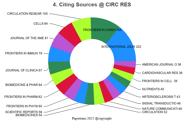 期刊影响因子2024/2025: CIRCULATION RESEARCH, CIRC RES, ISSN:0009-7330, eISSN ...