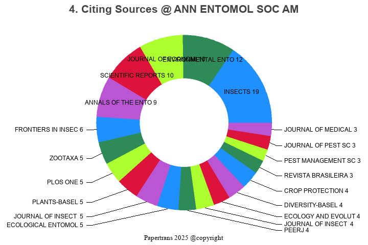 期刊影响因子2024/2025: ANNALS OF THE ENTOMOLOGICAL SOCIETY OF AMERICA, ANN ...