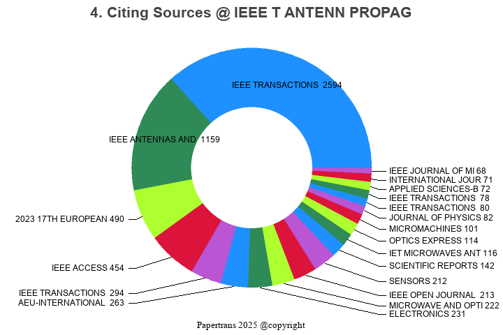 期刊影响因子2024/2025: IEEE TRANSACTIONS ON ANTENNAS AND PROPAGATION, IEEE T ...