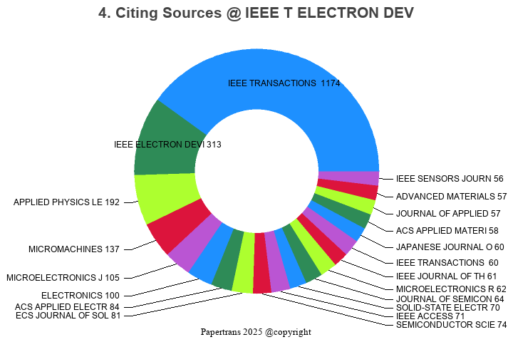 期刊影响因子2024/2025: IEEE TRANSACTIONS ON ELECTRON DEVICES, IEEE T ELECTRON ...