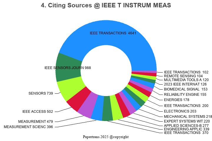 期刊影响因子2024/2025: IEEE TRANSACTIONS ON INSTRUMENTATION AND MEASUREMENT ...