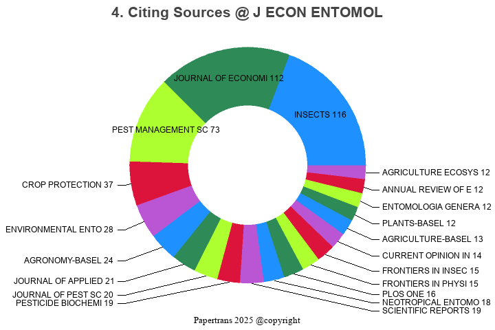 期刊影响因子2024/2025: JOURNAL OF ECONOMIC ENTOMOLOGY, J ECON ENTOMOL, ISSN ...