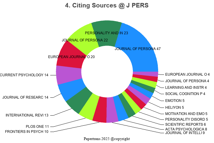期刊影响因子2024/2025: JOURNAL OF PERSONALITY, J PERS, ISSN:0022-3506, eISSN ...