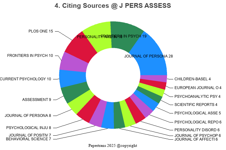 期刊影响因子2024/2025: JOURNAL OF PERSONALITY ASSESSMENT, J PERS ASSESS, ISSN ...