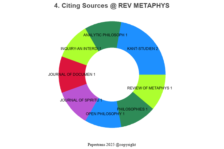 期刊影响因子2024/2025: REVIEW OF METAPHYSICS, REV METAPHYS, ISSN:0034-6632 ...