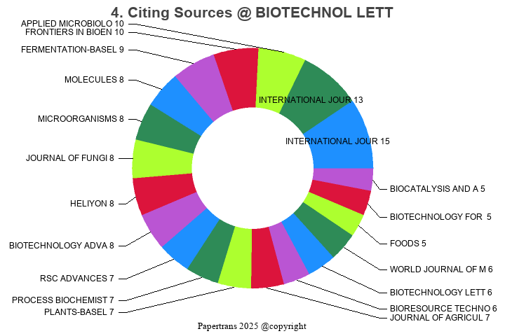 期刊影响因子2024/2025: BIOTECHNOLOGY LETTERS, BIOTECHNOL LETT, ISSN:0141-5492 ...