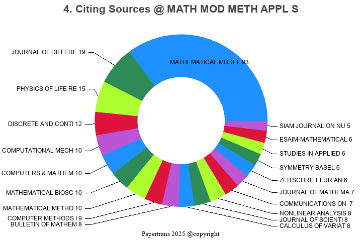期刊影响因子2024/2025: MATHEMATICAL MODELS & METHODS IN APPLIED SCIENCES ...