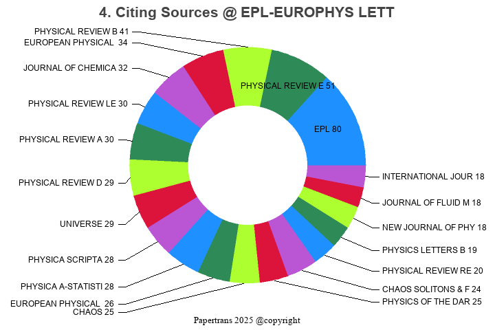 期刊影响因子2024/2025: EPL, EPL-EUROPHYS LETT, ISSN:0295-5075, eISSN:1286-4854