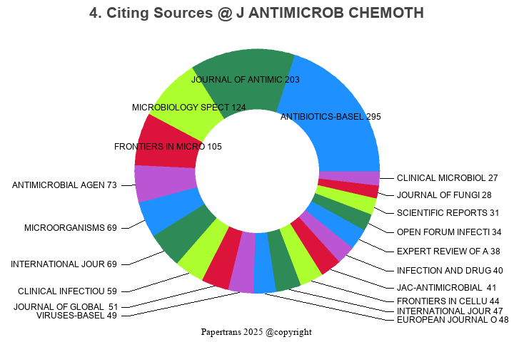 期刊影响因子2024/2025: JOURNAL OF ANTIMICROBIAL CHEMOTHERAPY, J ANTIMICROB ...