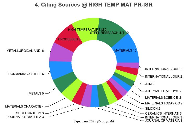 期刊影响因子2024/2025: HIGH TEMPERATURE MATERIALS AND PROCESSES, HIGH TEMP ...