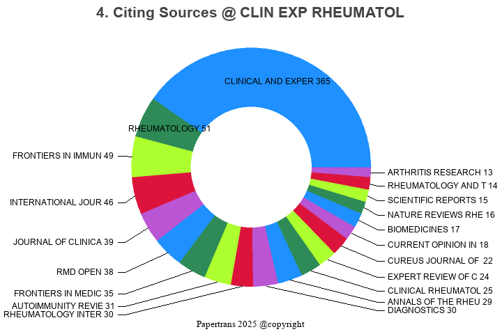 期刊影响因子2024/2025: CLINICAL AND EXPERIMENTAL RHEUMATOLOGY, CLIN EXP ...
