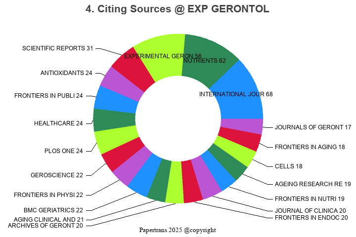 期刊影响因子2024/2025: EXPERIMENTAL GERONTOLOGY, EXP GERONTOL, ISSN:0531-5565 ...