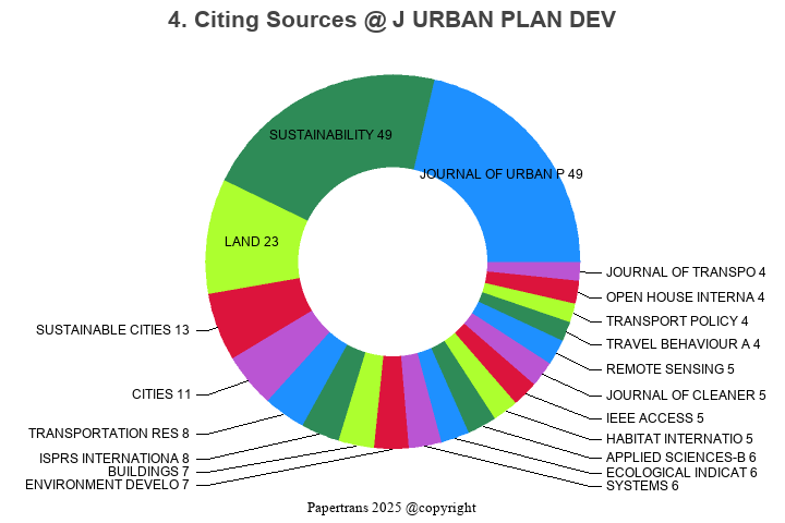期刊影响因子2024/2025: JOURNAL OF URBAN PLANNING AND DEVELOPMENT, J URBAN ...
