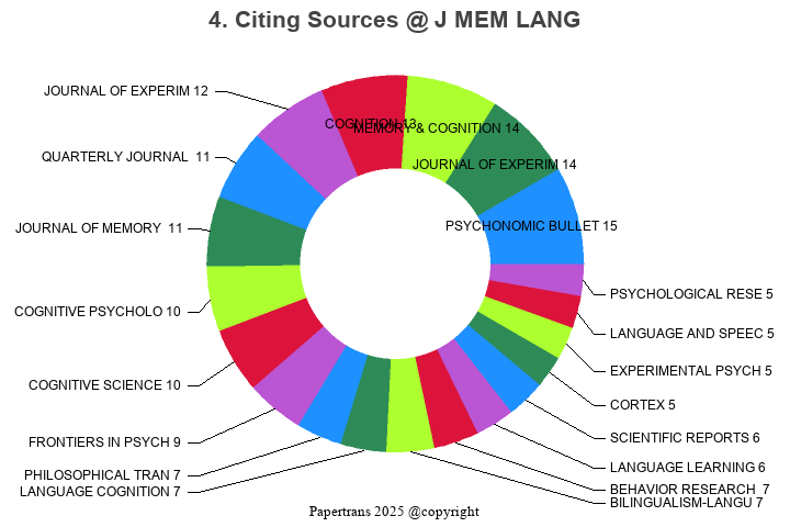 期刊影响因子2024/2025: JOURNAL OF MEMORY AND LANGUAGE, J MEM LANG, ISSN:0749 ...