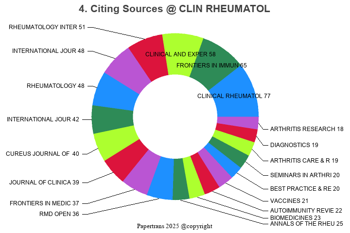 期刊影响因子2024/2025: CLINICAL RHEUMATOLOGY, CLIN RHEUMATOL, ISSN:0770-3198 ...
