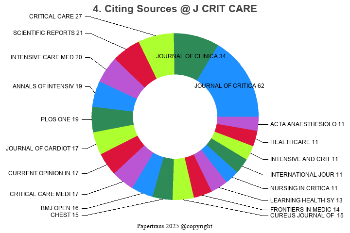 期刊影响因子2024/2025: JOURNAL OF CRITICAL CARE, J CRIT CARE, ISSN:0883-9441 ...