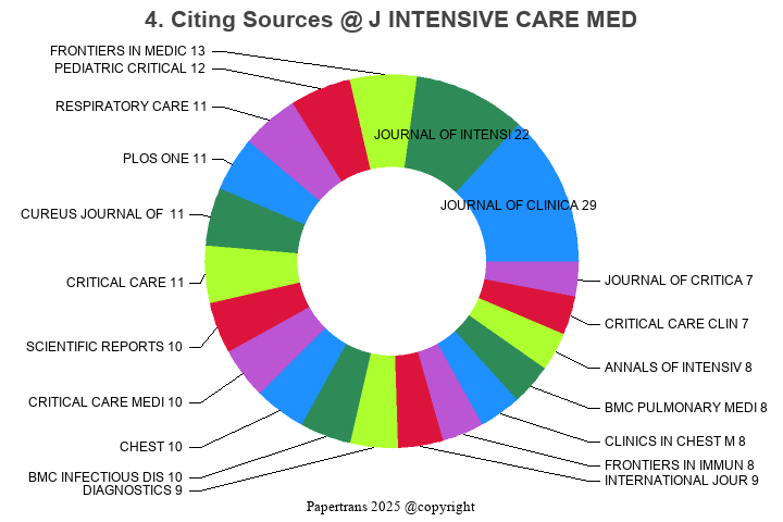 期刊影响因子2024/2025: JOURNAL OF INTENSIVE CARE MEDICINE, J INTENSIVE CARE ...