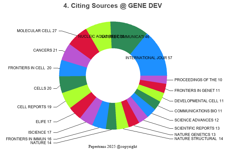 期刊影响因子2024/2025: GENES & DEVELOPMENT, GENE DEV, ISSN:0890-9369, eISSN ...