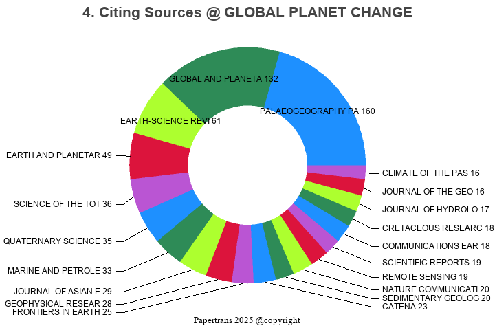 期刊影响因子2024/2025: GLOBAL AND PLANETARY CHANGE, GLOBAL PLANET CHANGE ...