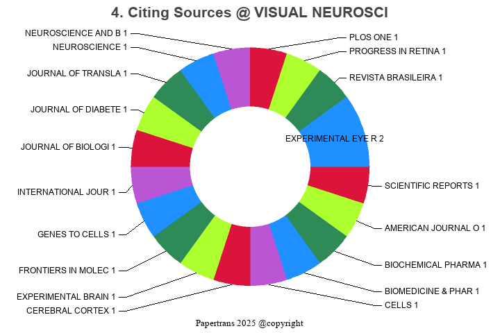 期刊影响因子2024/2025: VISUAL NEUROSCIENCE, VISUAL NEUROSCI, ISSN:0952-5238 ...