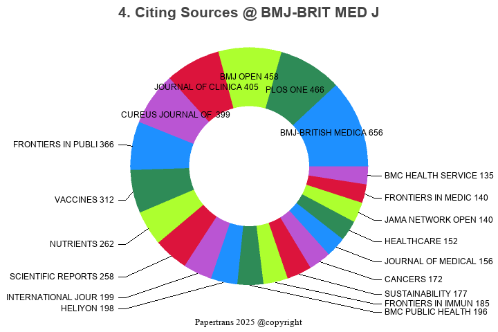 期刊影响因子2024/2025: BMJ-British Medical Journal, BMJ-BRIT MED J, ISSN:0959 ...