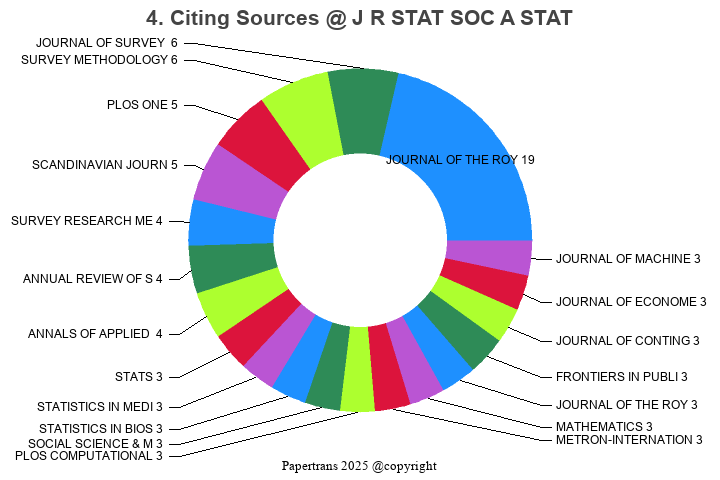 期刊影响因子2024/2025: JOURNAL OF THE ROYAL STATISTICAL SOCIETY SERIES A ...