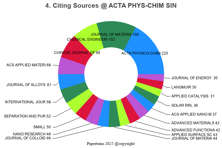 期刊影响因子2024/2025: ACTA PHYSICO-CHIMICA SINICA, ACTA PHYS-CHIM SIN, ISSN ...