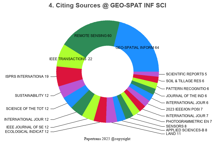 期刊影响因子2024/2025: Geo-Spatial Information Science, GEO-SPAT INF SCI ...