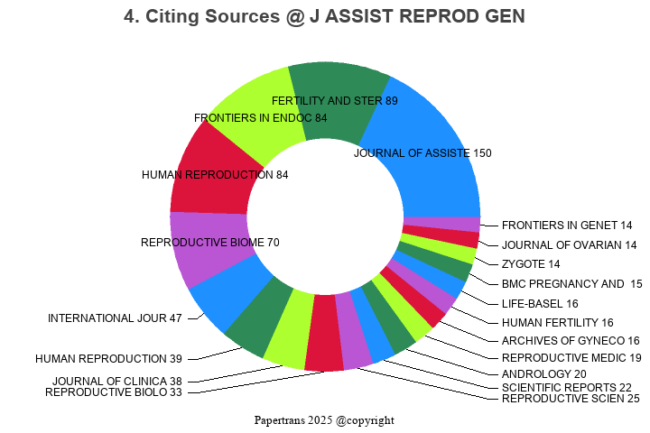 期刊影响因子2024/2025: JOURNAL OF ASSISTED REPRODUCTION AND GENETICS, J ...