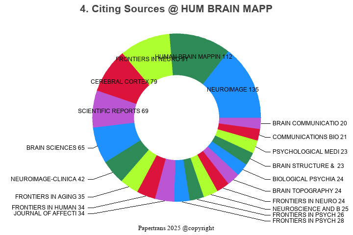 期刊影响因子2024/2025: HUMAN BRAIN MAPPING, HUM BRAIN MAPP, ISSN:1065-9471 ...