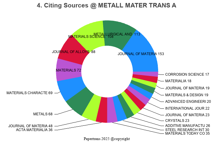 期刊影响因子2024/2025: METALLURGICAL AND MATERIALS TRANSACTIONS A-PHYSICAL ...