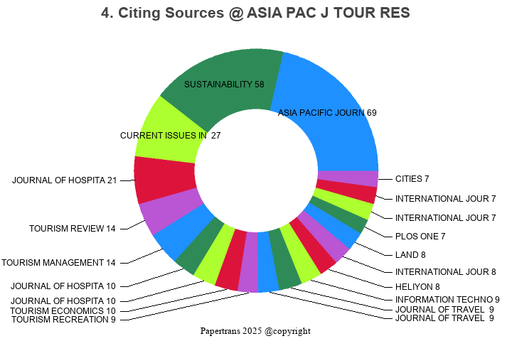 期刊影响因子2024/2025: Asia Pacific Journal of Tourism Research, ASIA PAC J ...