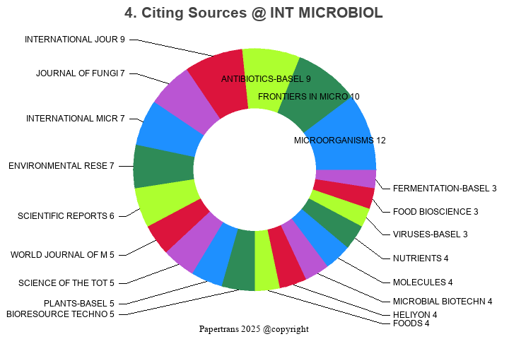 期刊影响因子2024/2025: INTERNATIONAL MICROBIOLOGY, INT MICROBIOL, ISSN:1139 ...