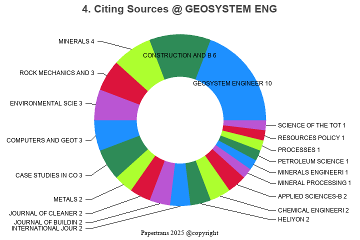 期刊影响因子2024/2025: Geosystem Engineering, GEOSYSTEM ENG, ISSN:1226-9328 ...