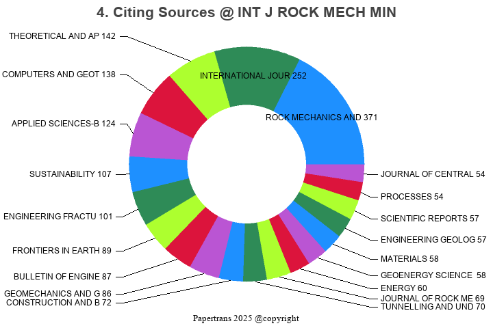 期刊影响因子2024/2025: INTERNATIONAL JOURNAL OF ROCK MECHANICS AND MINING ...