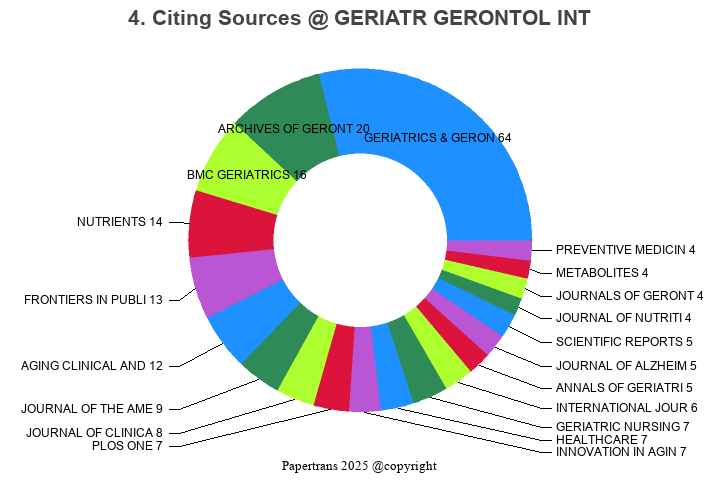 期刊影响因子2024/2025: Geriatrics & Gerontology International, GERIATR ...