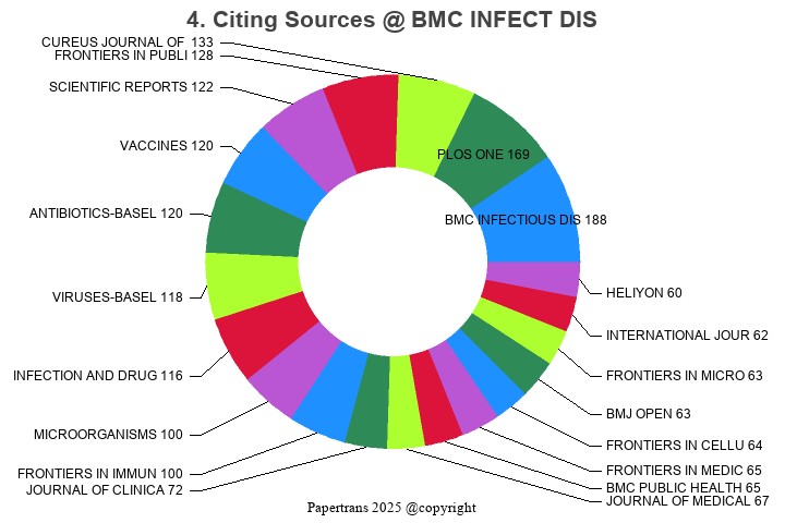 期刊影响因子2024/2025: BMC INFECTIOUS DISEASES, BMC INFECT DIS, ISSN:-, eISSN ...
