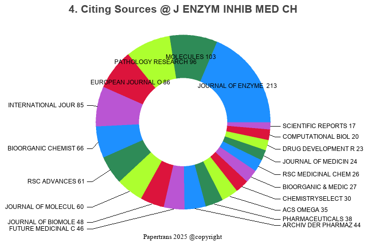 期刊影响因子2024/2025: JOURNAL OF ENZYME INHIBITION AND MEDICINAL CHEMISTRY ...