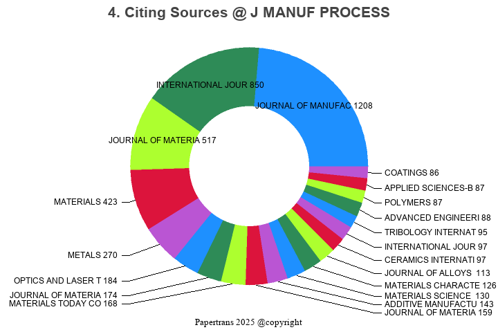 期刊影响因子2024/2025: Journal of Manufacturing Processes, J MANUF PROCESS ...