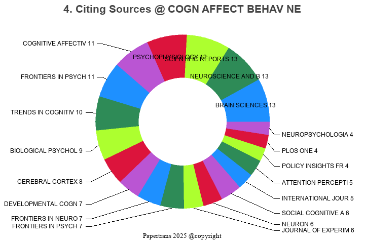 期刊影响因子2024/2025: COGNITIVE AFFECTIVE & BEHAVIORAL NEUROSCIENCE, COGN ...