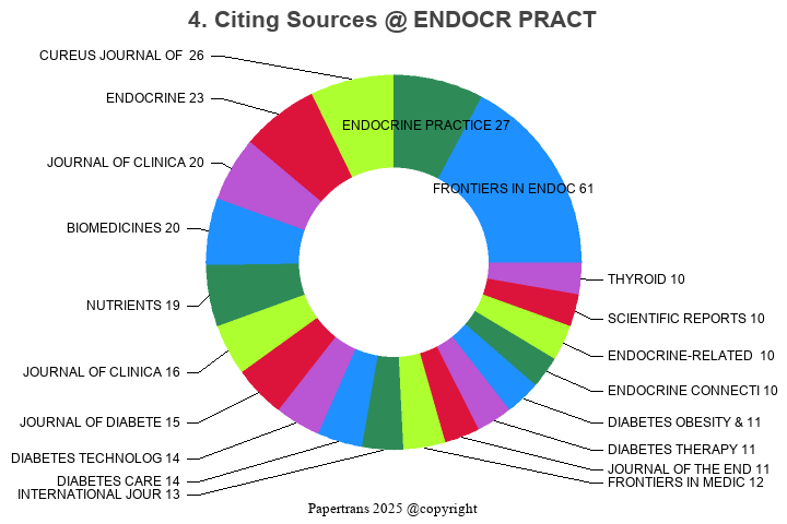 期刊影响因子2024/2025: Endocrine Practice, ENDOCR PRACT, ISSN:1530-891X ...