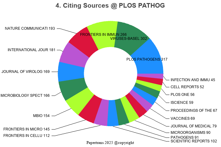 期刊影响因子2024/2025: PLoS Pathogens, PLOS PATHOG, ISSN:1553-7366, eISSN ...