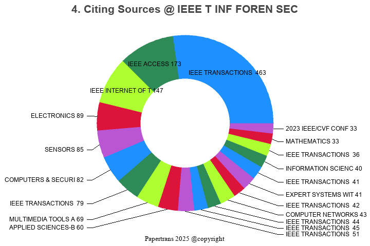 期刊影响因子2024/2025: IEEE Transactions on Information Forensics and ...