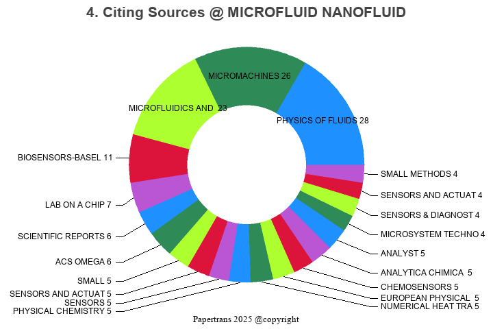 期刊影响因子2024/2025: Microfluidics and Nanofluidics, MICROFLUID NANOFLUID ...