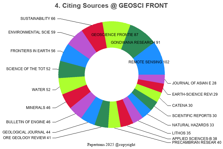 期刊影响因子2024/2025: Geoscience Frontiers, GEOSCI FRONT, ISSN:1674-9871 ...