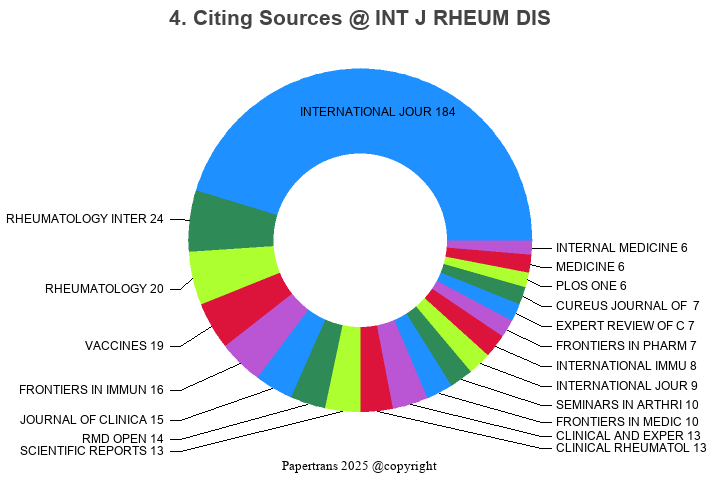 期刊影响因子2024/2025: International Journal of Rheumatic Diseases, INT J ...