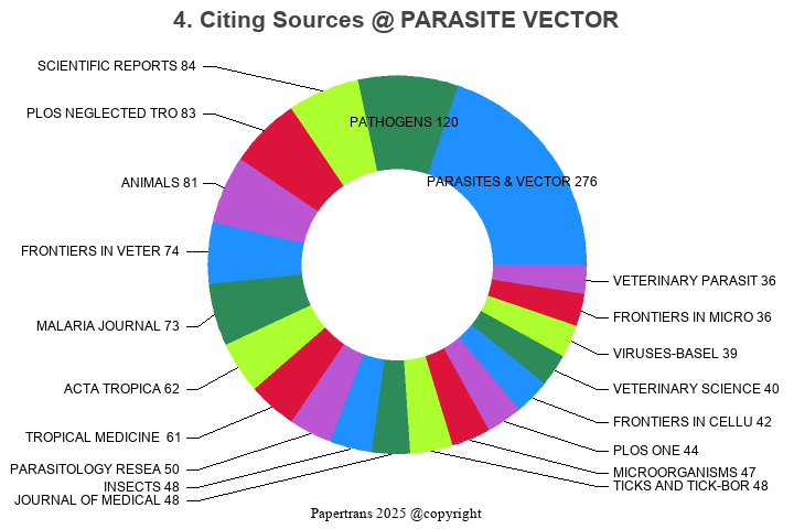 期刊影响因子2024/2025: Parasites & Vectors, PARASITE VECTOR, ISSN:1756-3305 ...