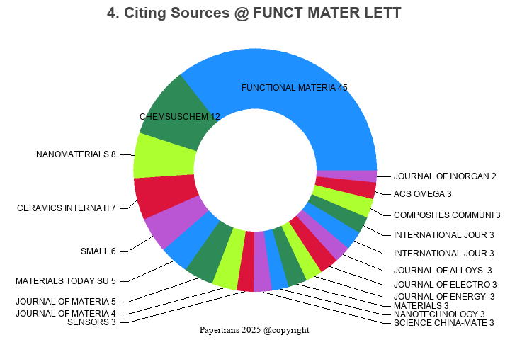 期刊影响因子2024/2025: Functional Materials Letters, FUNCT MATER LETT, ISSN ...