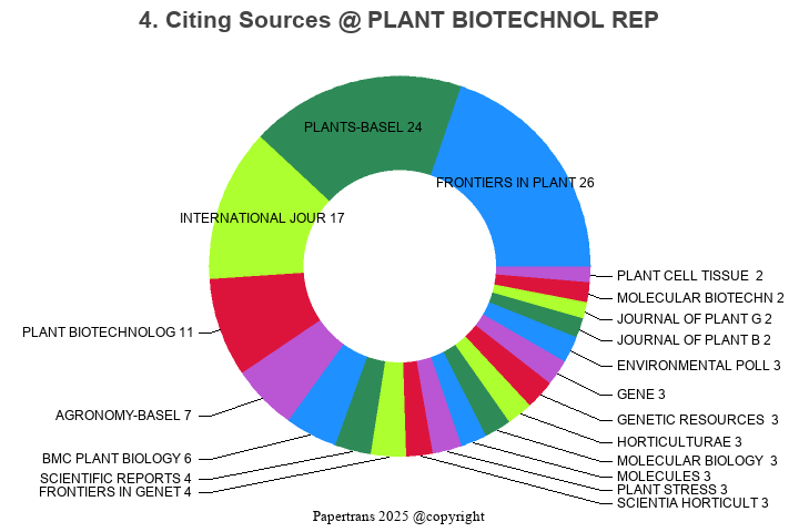 期刊影响因子2024/2025: Plant Biotechnology Reports, PLANT BIOTECHNOL REP ...